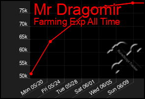 Total Graph of Mr Dragomir