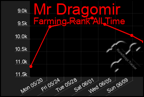 Total Graph of Mr Dragomir