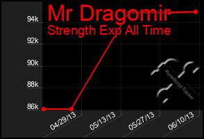 Total Graph of Mr Dragomir