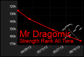 Total Graph of Mr Dragomir