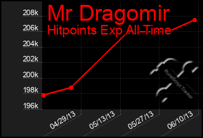 Total Graph of Mr Dragomir