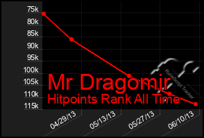 Total Graph of Mr Dragomir