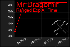 Total Graph of Mr Dragomir