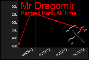 Total Graph of Mr Dragomir