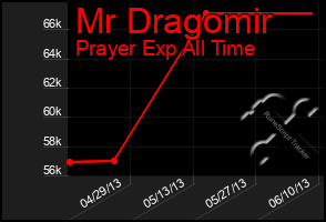 Total Graph of Mr Dragomir