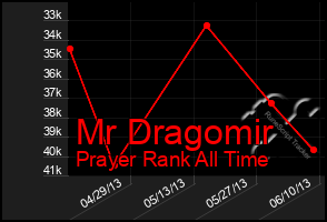 Total Graph of Mr Dragomir