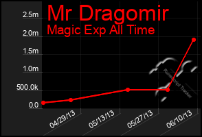 Total Graph of Mr Dragomir