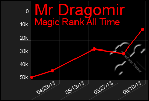 Total Graph of Mr Dragomir