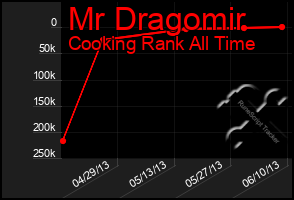 Total Graph of Mr Dragomir