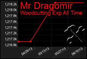 Total Graph of Mr Dragomir