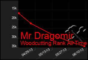 Total Graph of Mr Dragomir