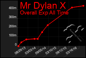 Total Graph of Mr Dylan X