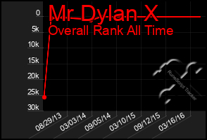 Total Graph of Mr Dylan X