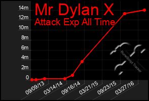 Total Graph of Mr Dylan X