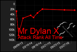 Total Graph of Mr Dylan X