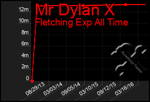 Total Graph of Mr Dylan X