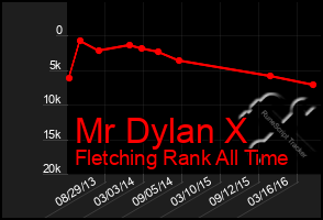 Total Graph of Mr Dylan X