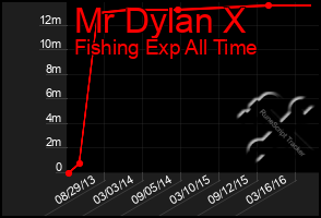 Total Graph of Mr Dylan X