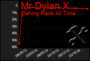 Total Graph of Mr Dylan X