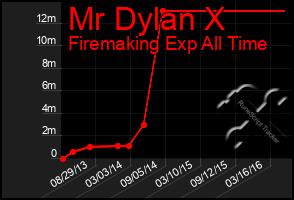 Total Graph of Mr Dylan X