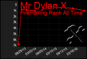 Total Graph of Mr Dylan X