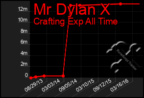 Total Graph of Mr Dylan X