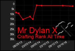 Total Graph of Mr Dylan X