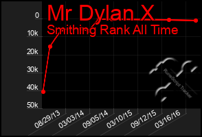 Total Graph of Mr Dylan X