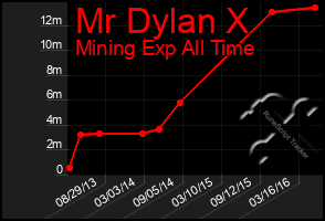 Total Graph of Mr Dylan X