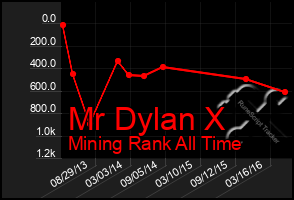 Total Graph of Mr Dylan X