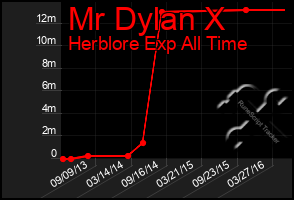 Total Graph of Mr Dylan X