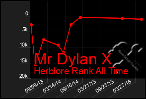 Total Graph of Mr Dylan X