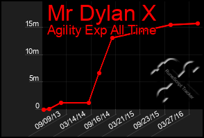 Total Graph of Mr Dylan X