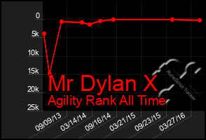 Total Graph of Mr Dylan X