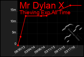 Total Graph of Mr Dylan X