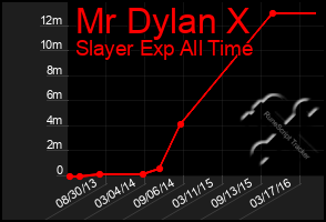 Total Graph of Mr Dylan X