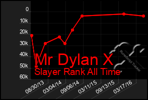 Total Graph of Mr Dylan X