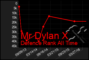 Total Graph of Mr Dylan X