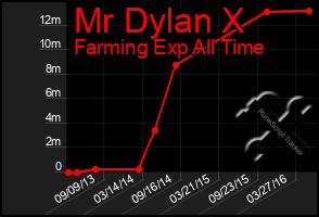 Total Graph of Mr Dylan X