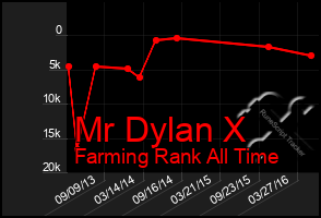 Total Graph of Mr Dylan X