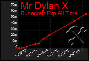 Total Graph of Mr Dylan X