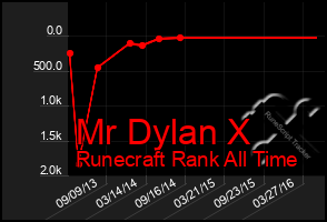 Total Graph of Mr Dylan X