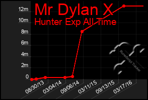 Total Graph of Mr Dylan X