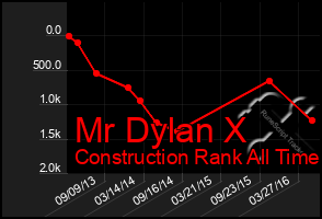 Total Graph of Mr Dylan X