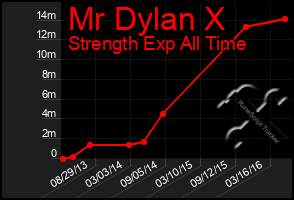 Total Graph of Mr Dylan X