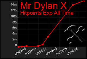 Total Graph of Mr Dylan X