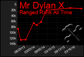 Total Graph of Mr Dylan X