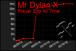 Total Graph of Mr Dylan X