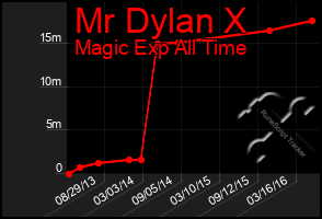 Total Graph of Mr Dylan X