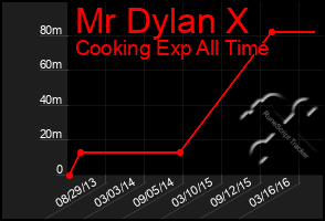 Total Graph of Mr Dylan X